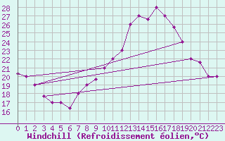 Courbe du refroidissement olien pour Tiaret