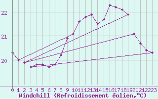 Courbe du refroidissement olien pour La Rochelle - Le Bout Blanc (17)