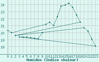 Courbe de l'humidex pour Saint-Igneuc (22)