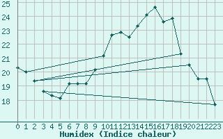 Courbe de l'humidex pour Belfort-Dorans (90)