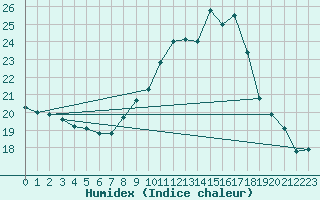 Courbe de l'humidex pour Maastricht / Zuid Limburg (PB)