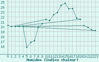 Courbe de l'humidex pour Caixas (66)