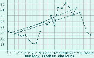 Courbe de l'humidex pour Tanus (81)