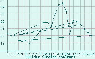 Courbe de l'humidex pour Figari (2A)