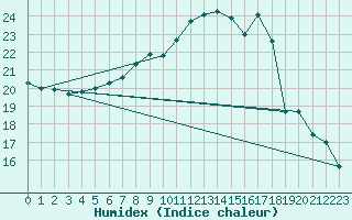 Courbe de l'humidex pour Hilgenroth