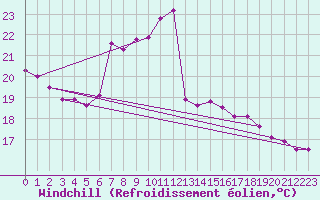 Courbe du refroidissement olien pour Lindenberg