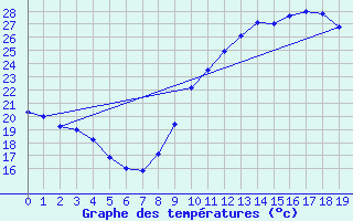 Courbe de tempratures pour Argeliers (11)