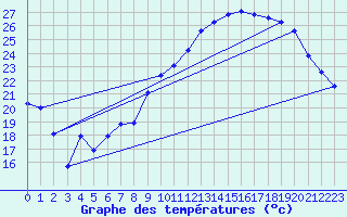 Courbe de tempratures pour Aniane (34)