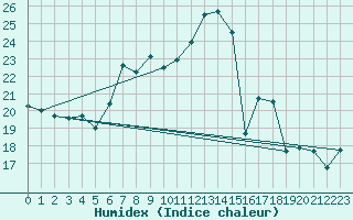 Courbe de l'humidex pour La Pinilla, estacin de esqu