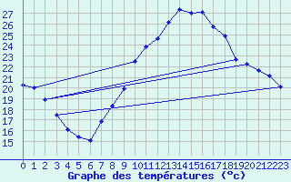 Courbe de tempratures pour Jan