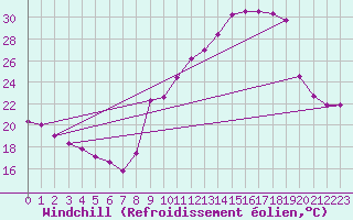 Courbe du refroidissement olien pour Plussin (42)