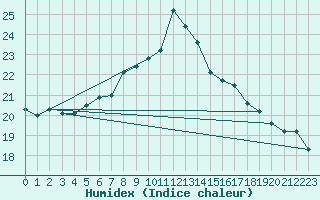 Courbe de l'humidex pour Aigle (Sw)