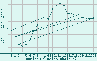 Courbe de l'humidex pour Retie (Be)