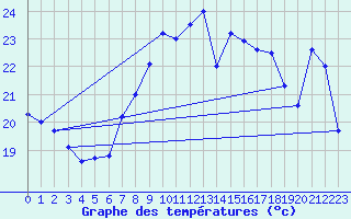 Courbe de tempratures pour Cdiz