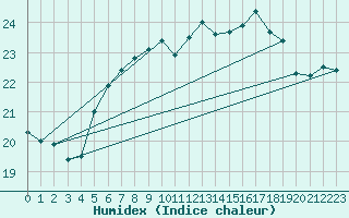 Courbe de l'humidex pour Lindenberg