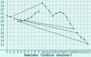 Courbe de l'humidex pour Uccle