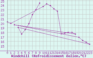 Courbe du refroidissement olien pour Bad Salzuflen