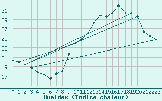 Courbe de l'humidex pour Saint Julien (39)