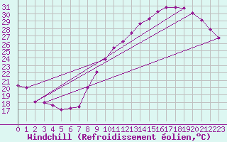 Courbe du refroidissement olien pour Villacoublay (78)