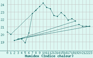 Courbe de l'humidex pour Santander (Esp)