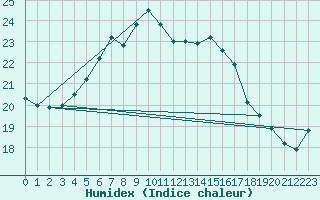 Courbe de l'humidex pour Lohja Porla