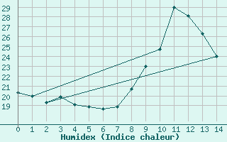 Courbe de l'humidex pour Saint-Brieuc (22)