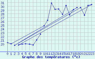 Courbe de tempratures pour Biscarrosse (40)