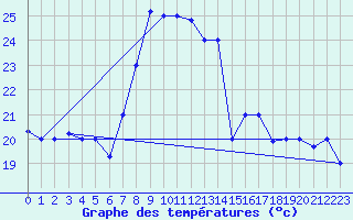 Courbe de tempratures pour Kairouan