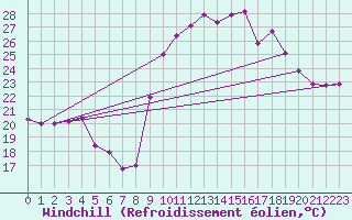 Courbe du refroidissement olien pour Hyres (83)