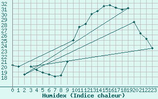 Courbe de l'humidex pour Tarbes (65)