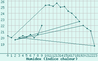 Courbe de l'humidex pour Toulon (83)