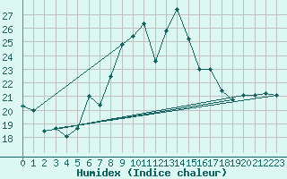 Courbe de l'humidex pour Cap Mele (It)