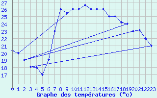 Courbe de tempratures pour Al Hoceima
