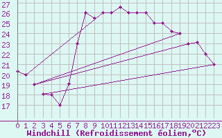 Courbe du refroidissement olien pour Al Hoceima