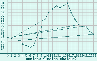 Courbe de l'humidex pour Herrera del Duque