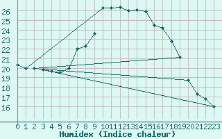 Courbe de l'humidex pour Culdrose