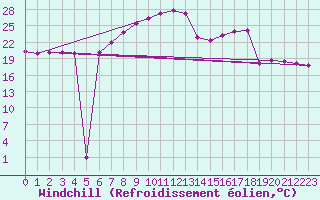 Courbe du refroidissement olien pour Visp