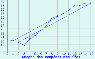 Courbe de tempratures pour Sfintu Gheorghe