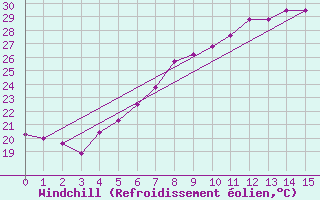 Courbe du refroidissement olien pour Sfintu Gheorghe