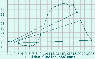 Courbe de l'humidex pour Lugo / Rozas
