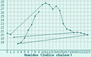 Courbe de l'humidex pour Ramsau / Dachstein