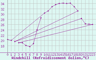 Courbe du refroidissement olien pour Valencia de Alcantara