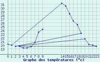 Courbe de tempratures pour Lisboa / Geof