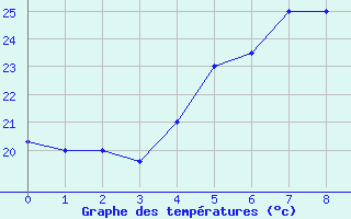 Courbe de tempratures pour Hatay