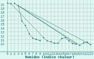 Courbe de l'humidex pour Weissenburg