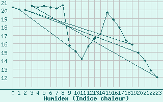 Courbe de l'humidex pour Nowy Sacz