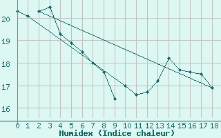 Courbe de l'humidex pour Maseskar