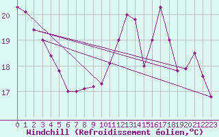Courbe du refroidissement olien pour Dieppe (76)