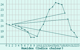 Courbe de l'humidex pour Villacoublay (78)