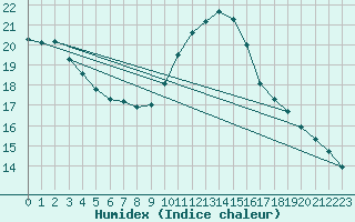 Courbe de l'humidex pour Aizenay (85)